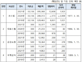 국제금속·금강스틸·대유스틸·코스틸, 강섬유 가격담합 제재