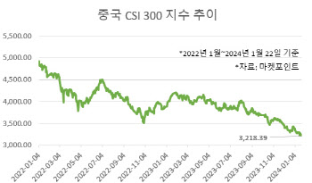 “5년여만 최악 수준”…중국 증시 ‘글루미 먼데이’