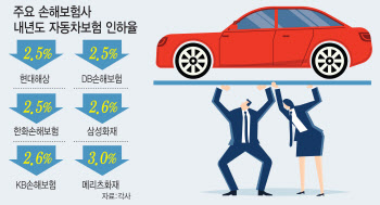 내달 車보험료 2.6% 내린다…'빅4' 손해율 80% '선방'
