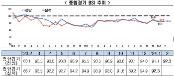 BSI 또 기준선 하회…기업경기 부진 장기화하나