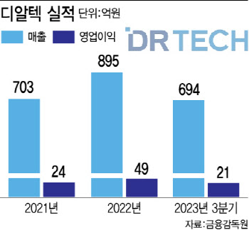 [2024 유망바이오 톱10]"블루오션 산업용 디텍터 사업확대"…디알텍, 올해 성장 드라이브⑤