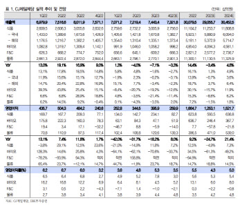 CJ제일제당, 4Q 실적 컨센 하회 전망…낮은 기대감-IBK