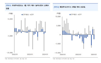 “1월 국내주식ETF 순유입…성장테마가 중심”