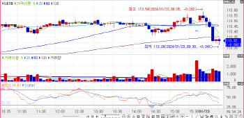 국고채 금리, 1bp 내외 상승 출발… 3년물, 0.7bp↑