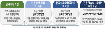 교육부 "올해 마이스터대 3곳 신규 선정…고숙련 기술인재 양성"