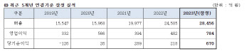 대한전선, 작년 영업익 784억원 기록…2008년 이후 최대