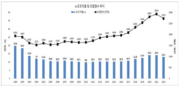 전국 노조 조합원 13년 만에 감소…대기업·공공 노조는 건재