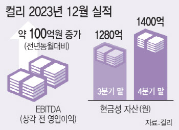 컬리도 ‘계획된 적자’ 끝?…작년 12월 첫 월간 EBITDA 흑자