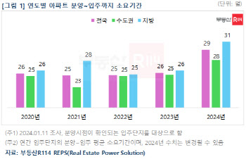 올해 아파트 분양부터 입주까지 2년5개월…4개월 더 걸려