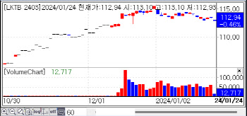 국고채 금리 2~5bp 상승 출발…3년물 금리, 사흘 만에 3.3%대