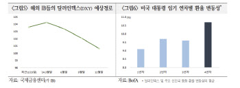 국금센터 “금리인하 지연, 지정학·대선 리스크에 당분간 외환시장 혼조세”