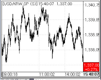 1340원 ‘단기 고점’ 인식…환율 1337원 제한적 상승