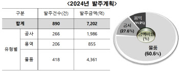 서울교통공사, 올 7202억원 규모 발주 계획…상반기 89% 집중