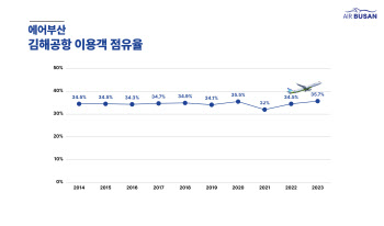 에어부산, 2023년까지 10년 연속 김해공항 이용객 점유율 1위