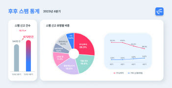 후후, 4분기 스팸 통계 발표....전 분기보다 신고 130만건 껑충