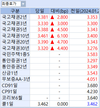 국고채 금리 2~6bp 일제히 상승 출발, 사흘째↑