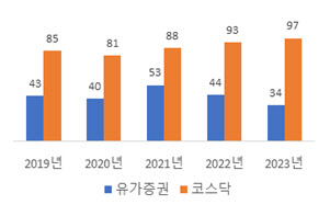 지난해 상장사 M&A 131개사…전년比 4.4% 감소