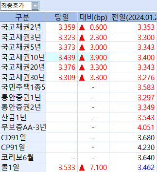 금리 인하 기대 후퇴…국고채 3년물 금리 어디까지 가나