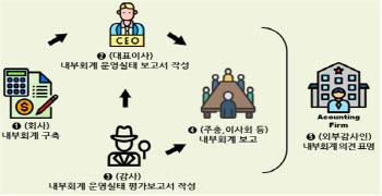 기업 ‘회계위반’ 확 줄었다…금감원 “CEO 책임 중요”