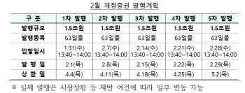 기재부, 2월 7조5000억원 규모 재정증권 발행