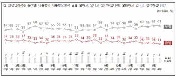 尹 국정운영 긍정평가 31%…직전 대비 1%p↓