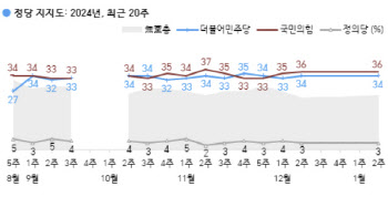 총선 D-89, 양당지지율 초접전…與 36%·野 34%