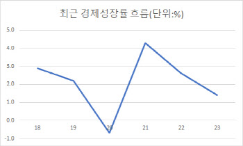 수출 뒷심으로 버텼다…작년 1.4% 성장