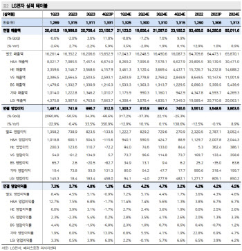 LG전자, 상반기 계절적 성수기 효과 기대…매력도 부각-메리츠