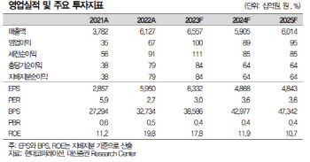 현대코퍼레이션, 역대 최대 실적 근접…신사업 인수도 기대 -대신