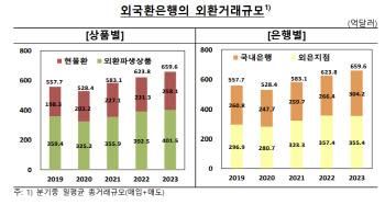 작년 외환 거래 日평균 659.6억달러, 3년째 사상 최대