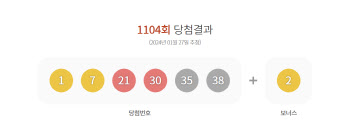 1104회 로또 1등 ‘1, 7, 21, 30, 35, 38’…보너스 '2'