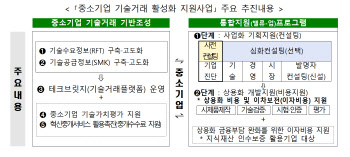 중기부, 2024년 중소기업 기술거래 활성화 지원사업 공고