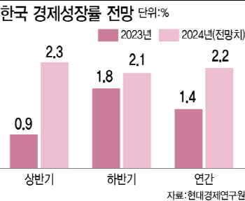 현대硏 "올해 韓 경제성장률 2.2%…체감경기 회복해야"