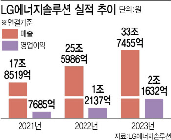"LG엔솔 목표가 53만원으로 20%↓…올해 실적 하향 조정"