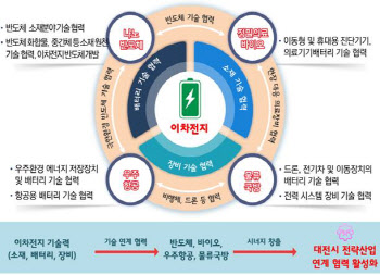 대전시, 이차전지산업 육성 지원 사업 본격 추진