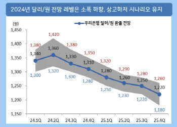 우리은행 “美상반기 금리인하 기대 꺾여…2월 환율 상단 1370원”