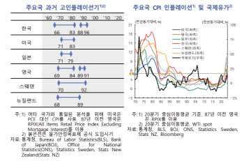 한은 "물가상승 2% 수준 이하로 떨어져야 '물가' 관심 꺼져"