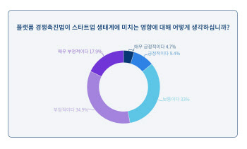 스타트업 절반 “플랫폼법, 생태계에 부정적 영향 미칠 것”