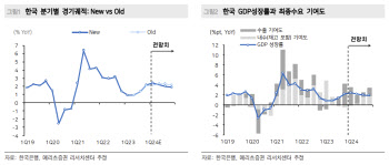 메리츠증권, 올 韓 성장률 2.3%서 2.1%로 하향