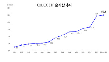 삼성자산운용, KODEX ETF 순자산 50조 돌파