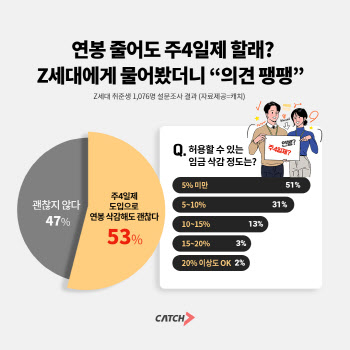 “연봉 줄어도 주4일제 할래?”…Z세대에 물어봤더니