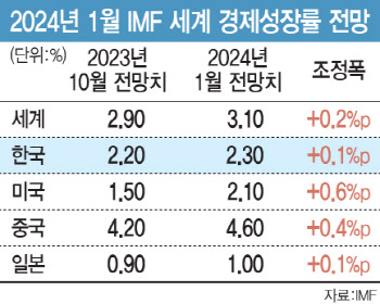 IMF "올해 韓 성장률 2.3%… 0.1%p 올렸다"
