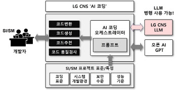 LG CNS, 생성형 AI로 코드 만드는 솔루션 개발