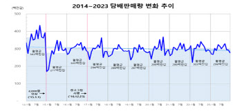 작년 국내 판매된 담배 36.1억갑…면세담배 성장에 3년만에 감소