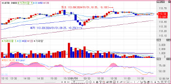 미 FOMC 대기하며 1bp 내외 박스권… 3년물 금리, 0.4bp↓