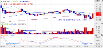 미 FOMC 소화하며 1bp 내 박스권… 3년물 금리, 0.5bp↑