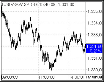 FOMC 소화 후 커스터디 매도…환율, 1331원으로 하락