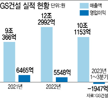 GS건설, 신용등급 강등…'인천 검단 사고 후폭풍'