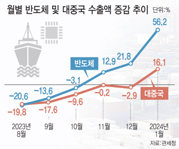 되살아난 대중국 수출…올해 韓수출 ‘청신호’