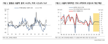 "한국 수출, '울퉁불퉁한' 회복세 보일 것"